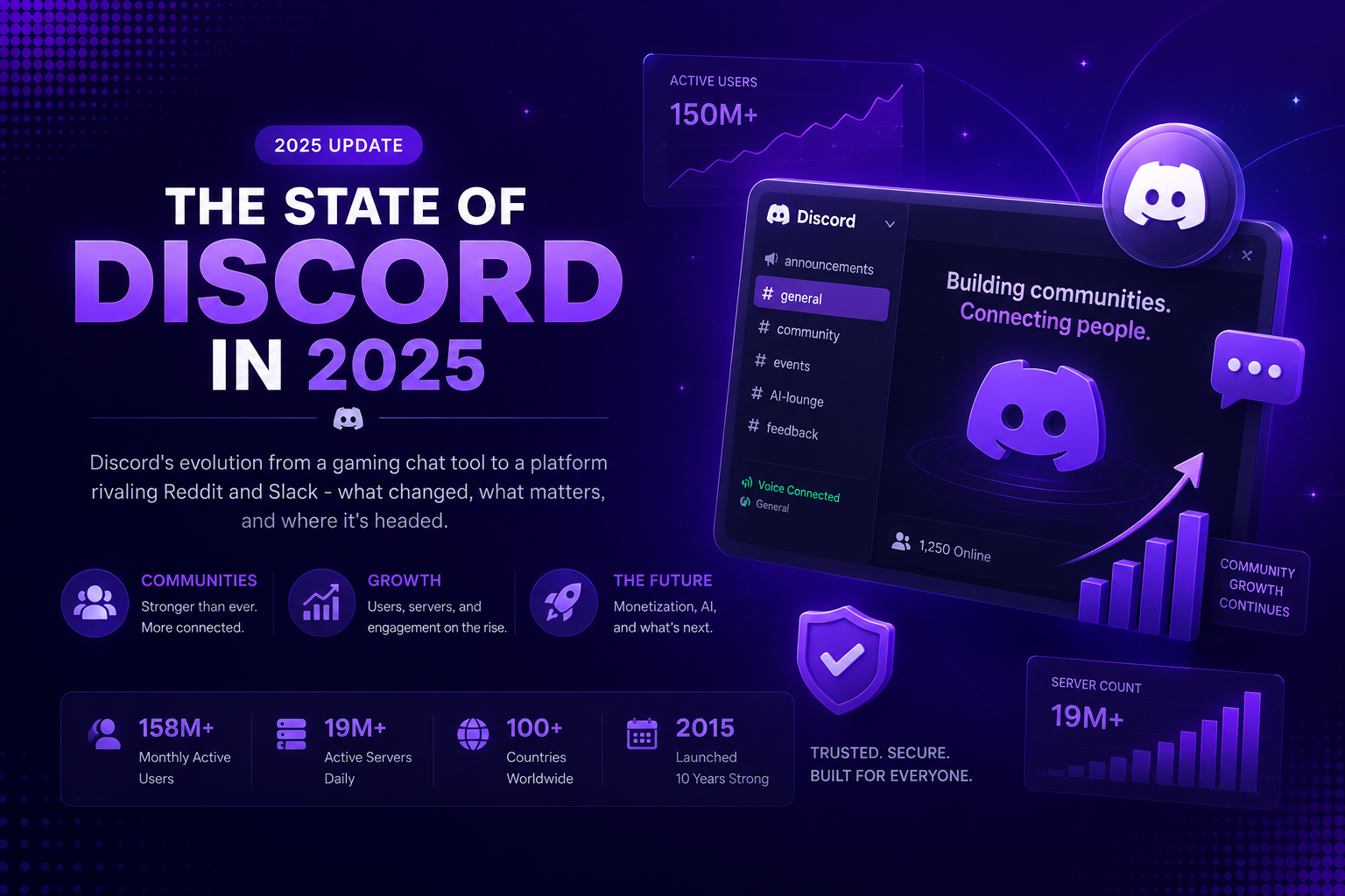 The State of Discord in 2025